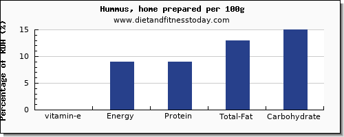 vitamin e and nutrition facts in hummus per 100g